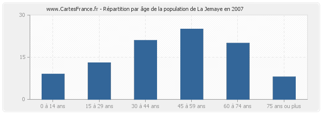 Répartition par âge de la population de La Jemaye en 2007
